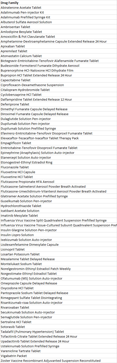 List of drug product families for calendar year 2022
