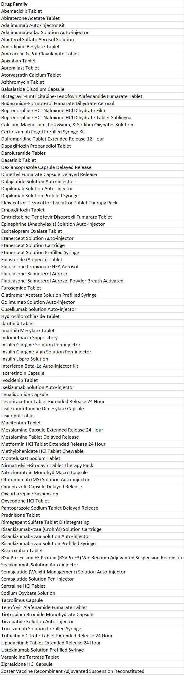 List of drug product families for calendar year 2024